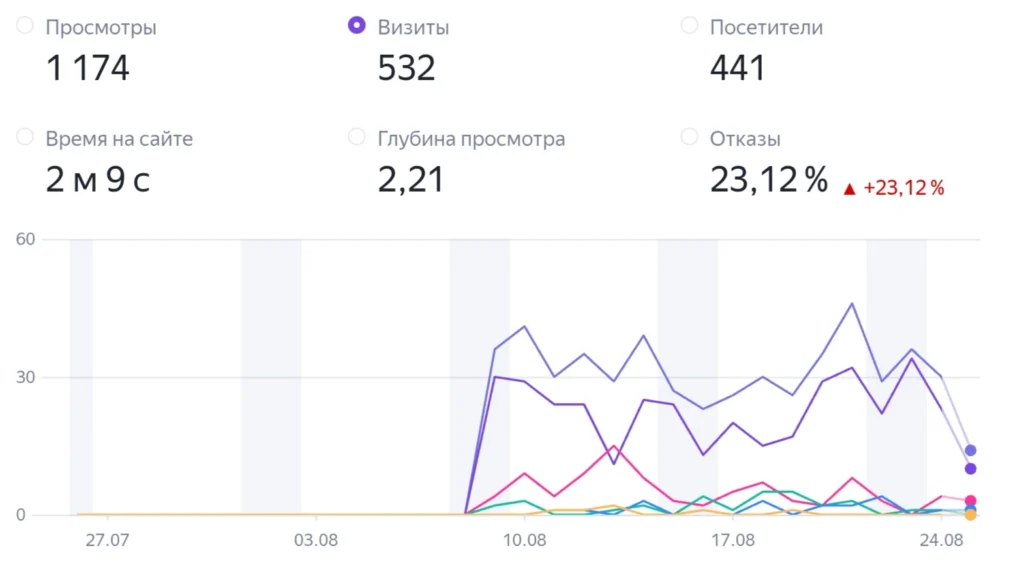Многостраничные сайты 17 Базовое сео при создании многостраничного сайта реальный пример малина маркетинг